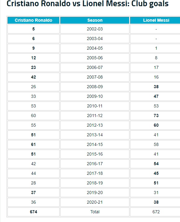 FIFA World Cup Stats on X: 🐐Lionel Messi and Cristiano Ronaldo both  scored a total of 1405 goals for their clubs across all competitions in  Europe; 🥇 Lionel Messi—704 goals 🥈 Cristiano